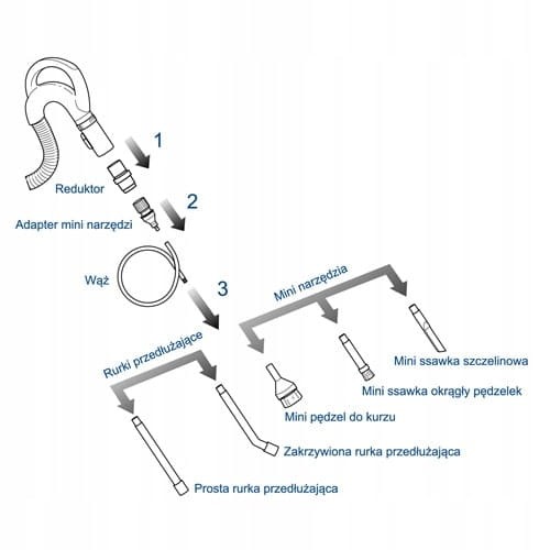 Schemat wpięcia mini ssawek bezpośrednio w rękojeść (rączkę) węża o średnicy 32/35mm